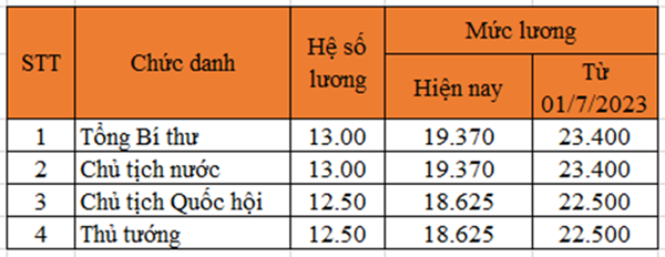 Mức lương của các đồng chí lãnh đạo Đảng, Nhà nước được điều chỉnh từ ngày 1/7