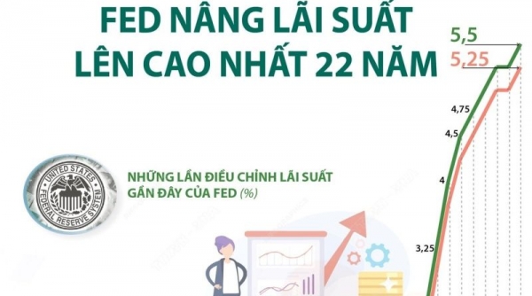 Fed tăng lãi suất cao kỷ lục trong vòng 22 năm