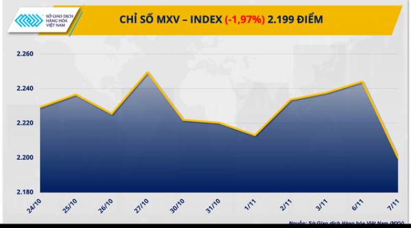 Chỉ số MXV-Index xuống thấp nhất trong một tháng