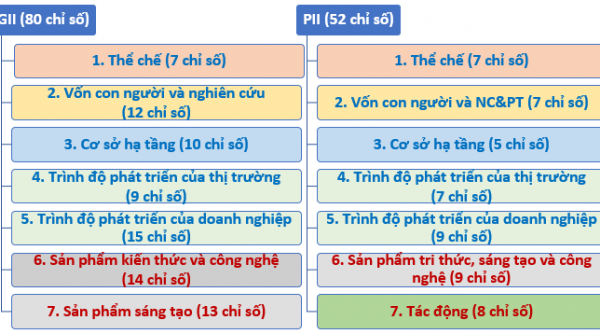 Bộ Chỉ số đổi mới sáng tạo cấp địa phương được áp dụng trên cả nước