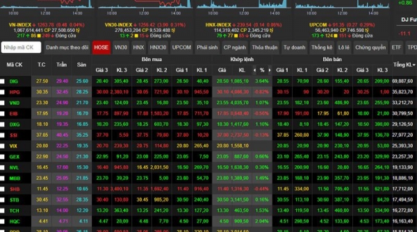 Cổ phiếu Vingroup gây áp lực, VN-Index thoát hiểm cuối phiên