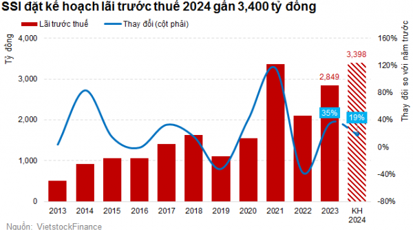 Hé lộ kế hoạch kinh doanh ngàn tỉ của công ty chứng khoán