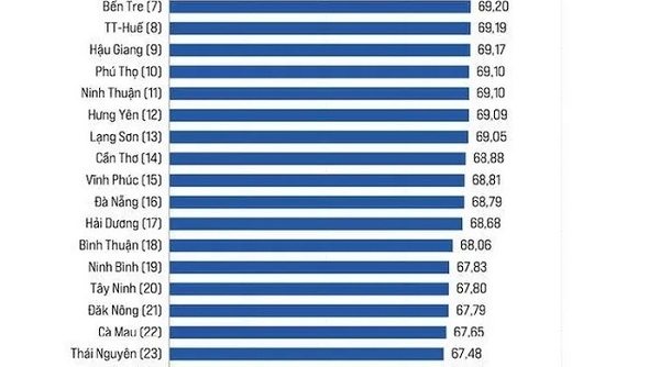 Lào Cai nằm trong Top 30 tỉnh, thành phố có chất lượng điều hành tốt nhất năm 2023