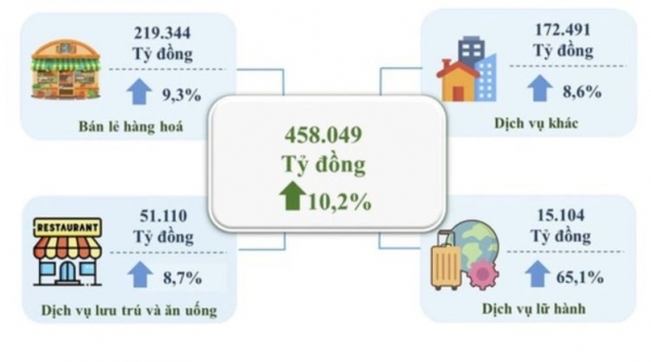 TP. HCM thu được 5.889 tỷ đồng từ các khoản thu về nhà, đất