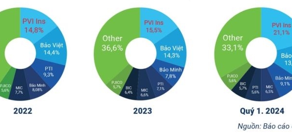 PVI đứng đầu danh sách Top 10 công ty bảo hiểm phi nhân thọ uy tín năm 2024