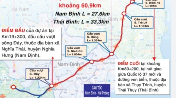 Sẵn sàng khởi công Dự án đường cao tốc CT.08 đoạn qua Nam Định và Thái Bình