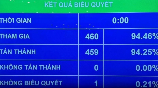 Quốc hội biểu quyết thông qua Nghị quyết phê chuẩn văn kiện gia nhập Hiệp định CPTPP