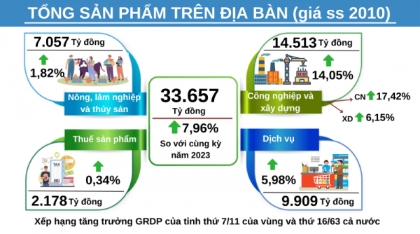 GRDP tỉnh Thái Bình xếp thứ 7 vùng đồng bằng sông Hồng