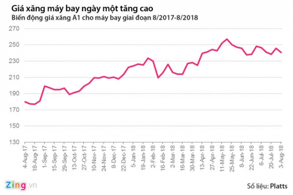 Ba hãng hàng không đồng loạt xin tăng giá vé Ba hãng hàng không đồng loạt xin tăng giá vé