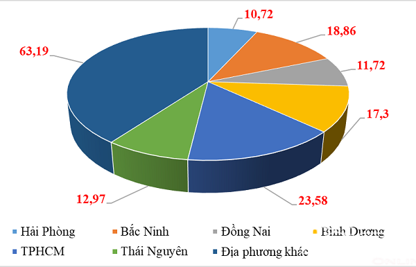 6 tỉnh, thành phố đạt kim ngạch xuất khẩu từ 10 tỷ USD trở lên