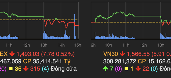 VN-Index tuột mốc 1.500 điểm khối ngoại bán ròng 2.000 tỷ đồng
