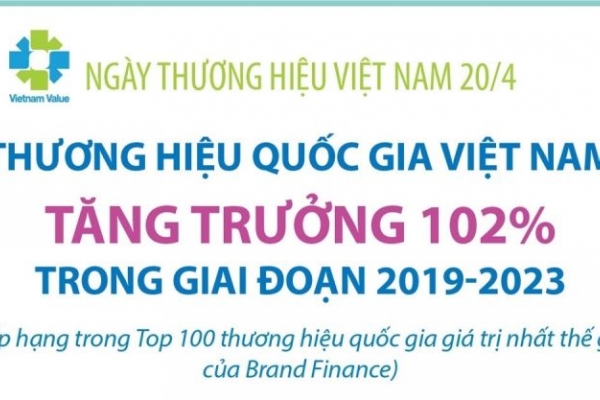 Brand Finance: Thương hiệu quốc gia Việt Nam tăng trưởng 102%, đạt 498,13 tỷ USD