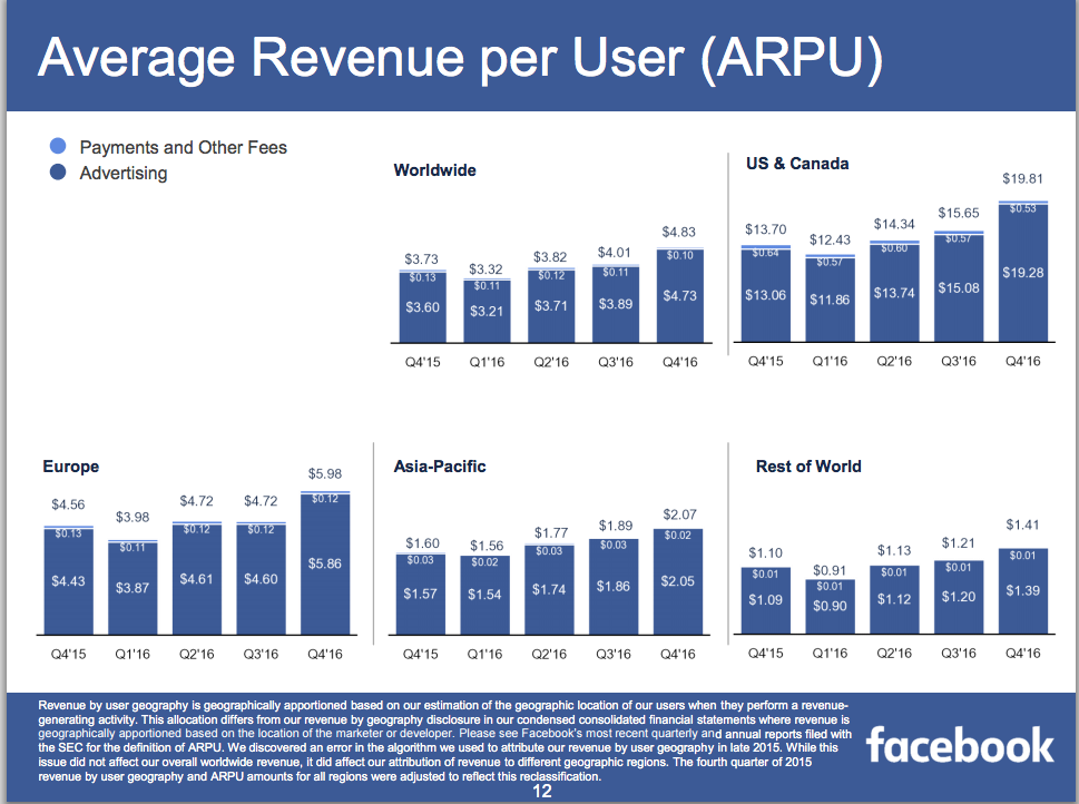 Facebook đạt mức doanh thu trung bình xấp xỉ 20USD/ 1 người sử dụng tại Mỹ và Canada - Hình 1