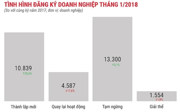 Kinh tế tháng đầu năm 2018: Nhiều điểm sáng - Hình 2