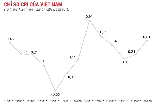 Kinh tế tháng đầu năm 2018: Nhiều điểm sáng - Hình 6