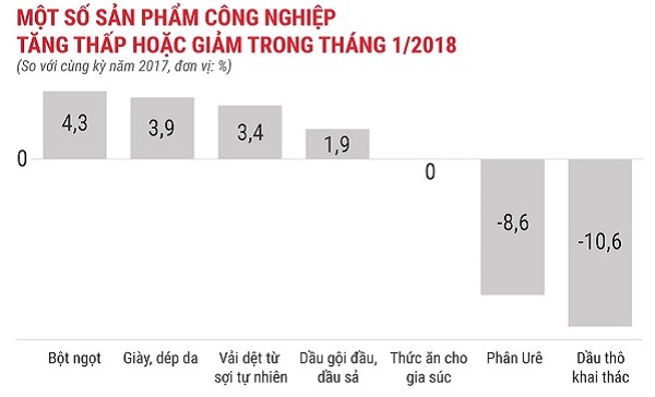 Kinh tế tháng đầu năm 2018: Nhiều điểm sáng - Hình 10