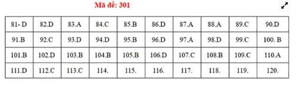 Gợi ý Đáp án môn GDCD kỳ thi tốt nghiệp THPT quốc gia 2018 - Hình 1