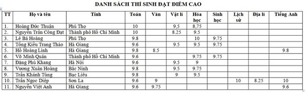 Kỳ thi THPT quốc gia 2018: Nhiều thí sinh miền núi đạt điểm rất cao - Hình 2