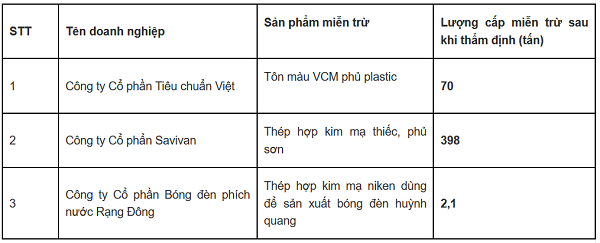 Ba doanh nghiệp được miễn trừ biện pháp tự vệ đối với sản phẩm tôn màu chất lượng cao - Hình 2