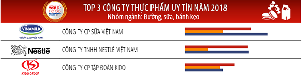 Vinamilk là công ty uy tín nhất ngành thực phẩm – đồ uống năm 2018 - Hình 1