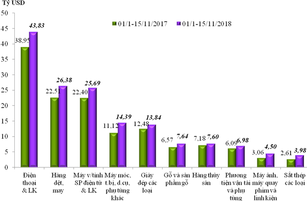 Nửa đầu tháng 11 thâm hụt thương mại ở mức 414 triệu USD - Hình 1