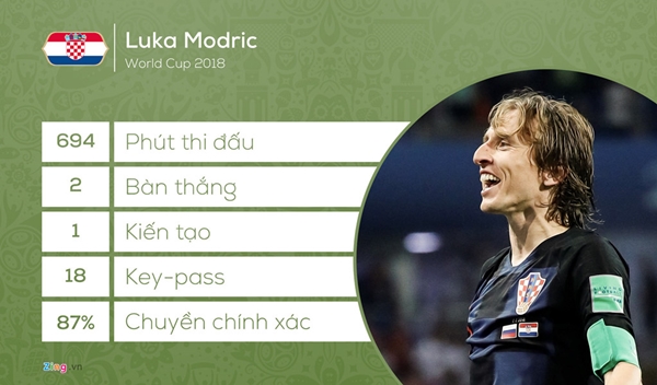 Modric giành Quả bóng vàng: ‘Triều đại’ Ronaldo - Messi cuối cùng cũng kết thúc - Hình 4