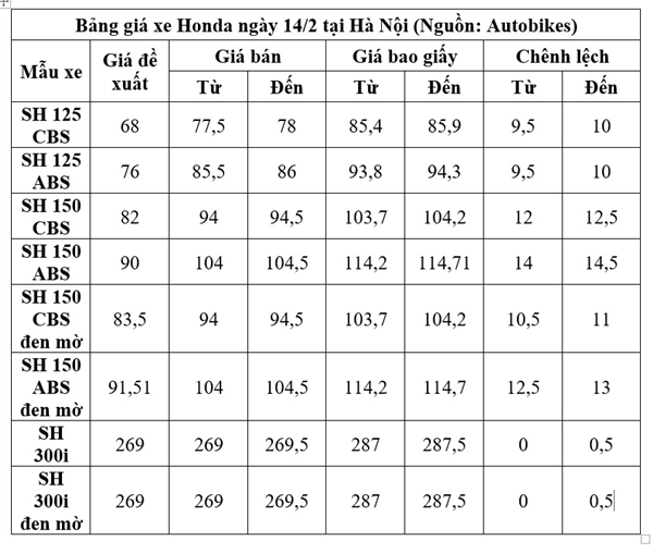 Mẫu xe Honda SH bất ngờ tăng giá mạnh sau Tết Nguyên đán 2019 - Hình 1