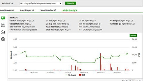 HNX thông báo 24 triệu cổ phiếu ORS sẽ bị hủy niêm yết từ ngày 10/4/2019 - Hình 1