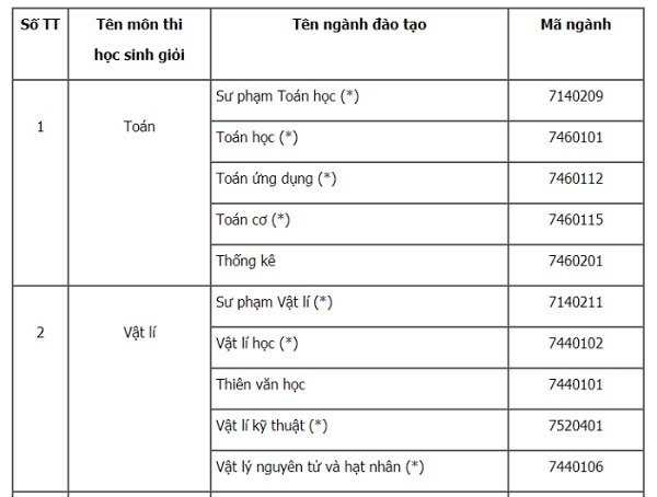 Công bố danh sách các ngành đào tạo đại học được xét tuyển thẳng năm 2019 - Hình 1