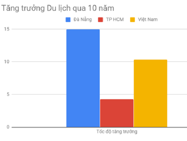 Giải mã nguyên nhân Đà Nẵng dẫn đầu về tăng trưởng du lịch - Hình 2