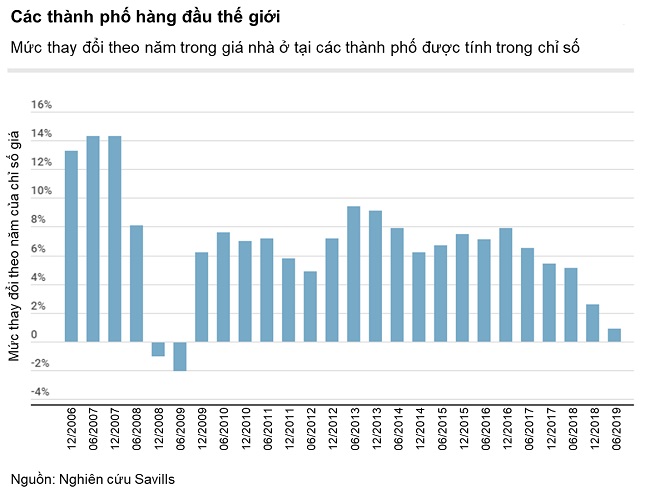 Tiếp tục dấu hiệu chững lại của thị trường nhà ở cao cấp trên thế giới - Hình 1