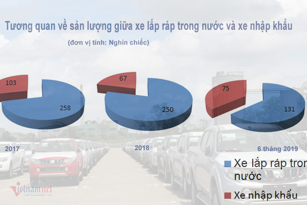 Xe nhập đang lấy lại vị thế