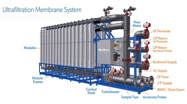 Hệ thống lọc nước bằng màng siêu lọc U