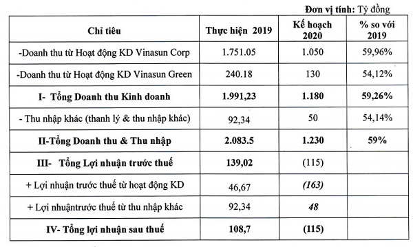 Kế hoạch kinh doanh năm 2020. Nguồn: Tài liệu họp ĐHĐCĐ Vinasun.