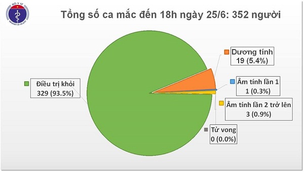 Tròn 70 ngày Việt Nam không có ca mắc COVID-19 trong cộng đồng