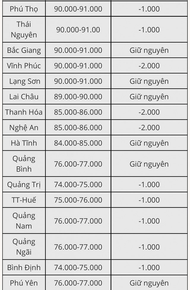 Giá heo giảm 2.000 đồng