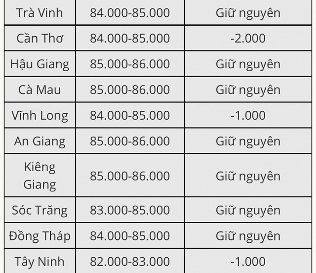 Giá heo giảm 2.000 đồng