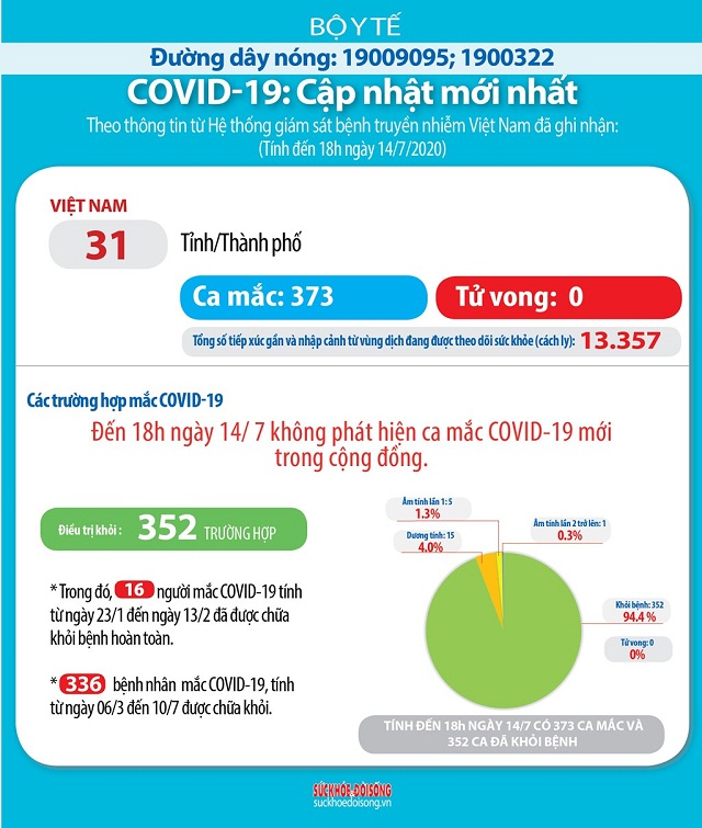 Cập nhật dịch COVID-19 tính đến tối 14/7