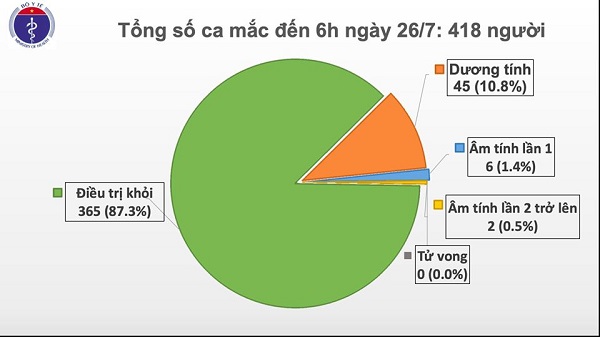 Sáng 26.7, Ban Chỉ đạo quốc gia phòng, chống Covid-19 xác nhận thêm 1 ca mới mắc Covid-19 tại Đà Nẵng, nâng tổng số ca mắc tại Việt Nam lên 418.