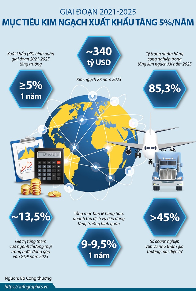 Mục tiêu kim ngạch xuất khẩu tăng 5%/năm trong giai đoạn 2021-2025