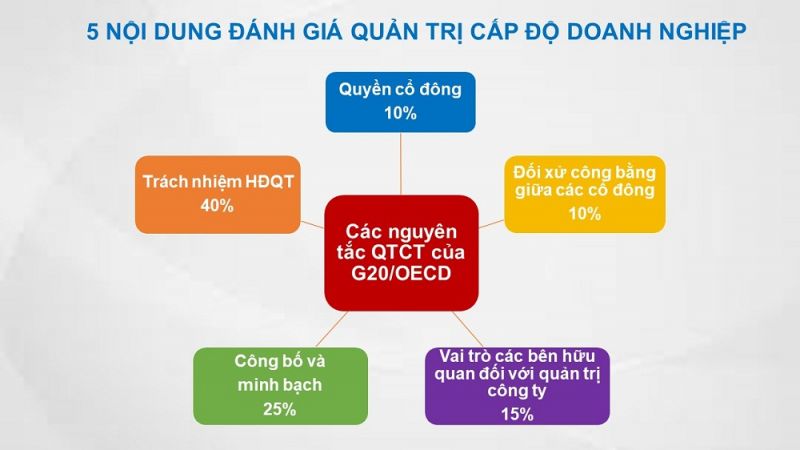 Các tiêu chí đánh giá được thực hiện đối với 5 nội dung chính của quản trị công ty.