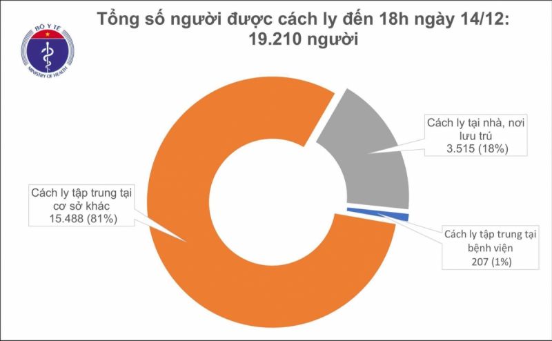 Tổng số người được cách ly tính đến 18h ngày 14/12 là 19.210 người