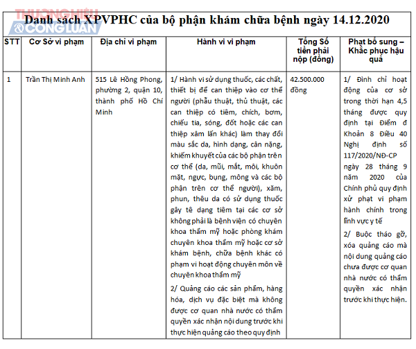 Cơ sở 2 của Thẩm mỹ Quốc tế Emilya tại số 515 Lê Hồng Phong, P. 2, Q. 10, bị xử phạt số tiền 42.5 triệu đồng, đình chỉ hoạt động của cơ sở này trong thời hạn 4,5 tháng.