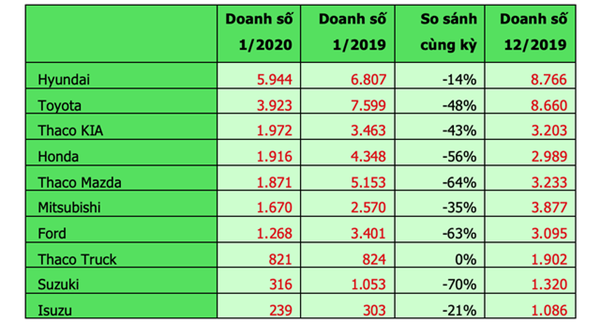 Top 10 mẫu xe bán nhiều nhất tháng 1/2020