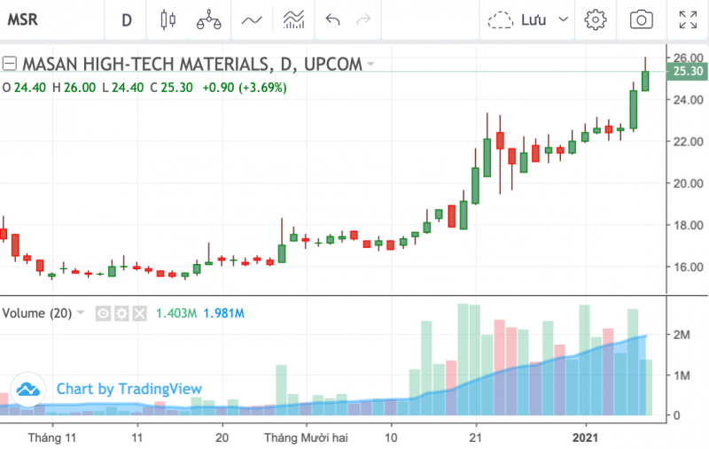 Diễn biến giá cổ phiếu MSR trong vài tháng trở lại đây. (Nguồn: Tradingview).