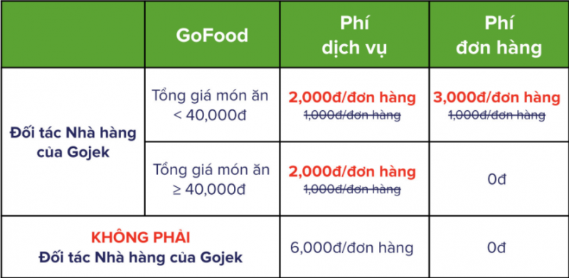 Gojek tăng phí mảng giao đồ ăn