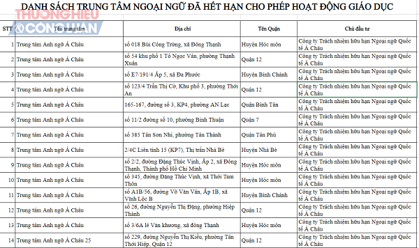 Sở GD&ĐT TP.HCM vừa công bố danh sách gần 500 trung tâm tin học, ngoại ngữ trên địa bàn TP chưa được cấp phép, hết hạn, trong đó có hàng loạt cơ sở của Trung tâm Anh ngữ Á Châu