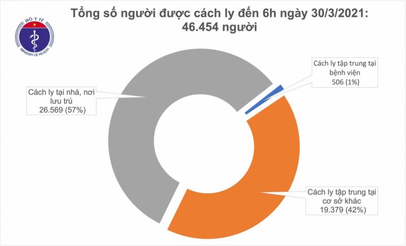 Tổng số người được cách ly đến 6h ngày 30/3