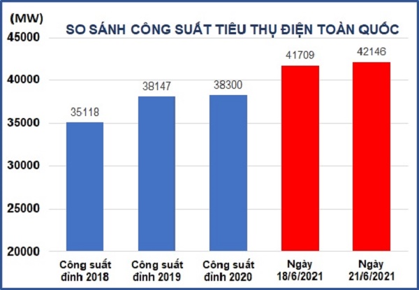 So sánh công suất tiêu thụ điện toàn quốc 21/6/2021