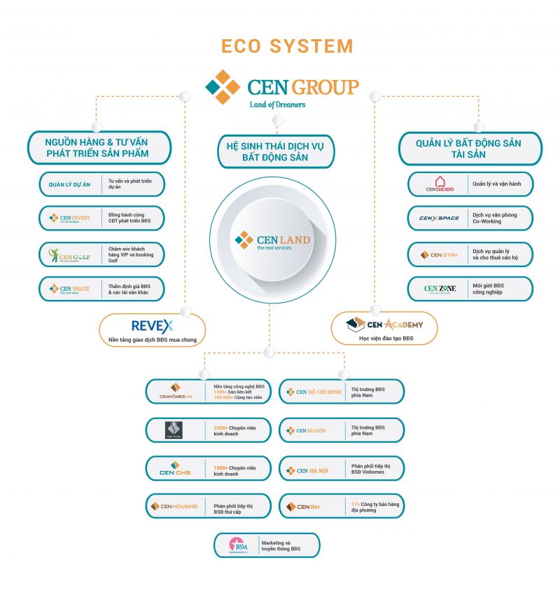 Sở hữu hệ sinh thái BĐS toàn diện là cơ sở giúp Cen Land tăng trưởng bứt phá và phát triển bền vững.